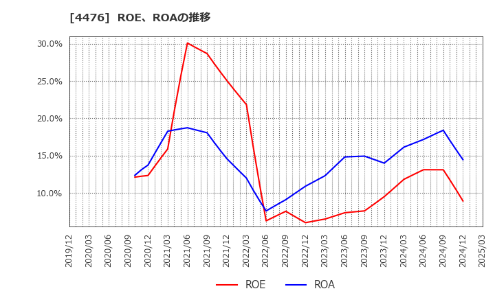 4476 ＡＩ　ＣＲＯＳＳ(株): ROE、ROAの推移