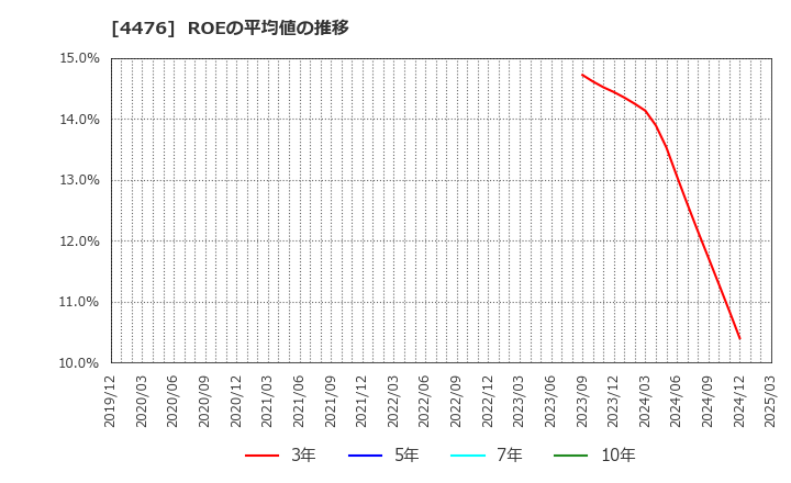 4476 ＡＩ　ＣＲＯＳＳ(株): ROEの平均値の推移