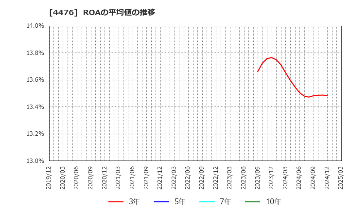 4476 ＡＩ　ＣＲＯＳＳ(株): ROAの平均値の推移