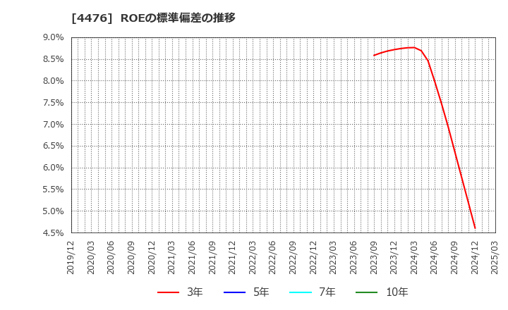 4476 ＡＩ　ＣＲＯＳＳ(株): ROEの標準偏差の推移