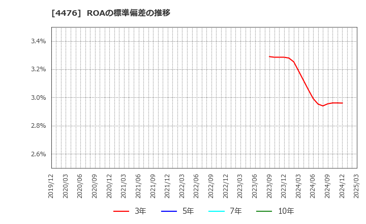 4476 ＡＩ　ＣＲＯＳＳ(株): ROAの標準偏差の推移