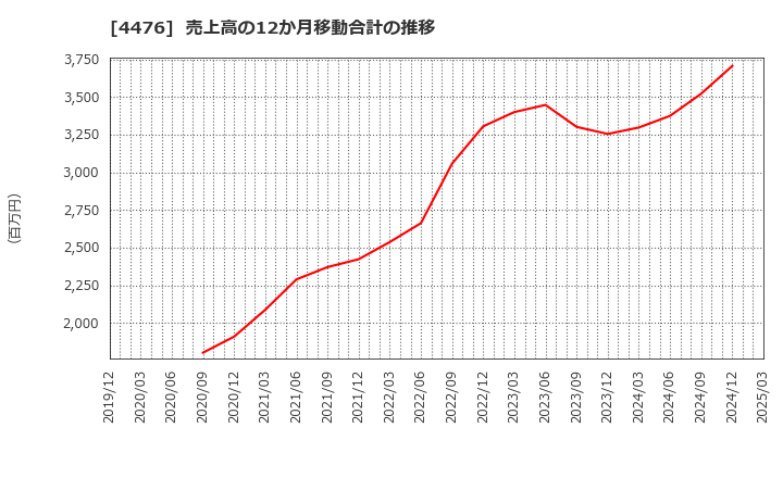 4476 ＡＩ　ＣＲＯＳＳ(株): 売上高の12か月移動合計の推移