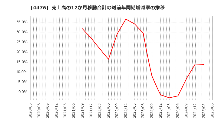 4476 ＡＩ　ＣＲＯＳＳ(株): 売上高の12か月移動合計の対前年同期増減率の推移