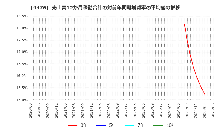 4476 ＡＩ　ＣＲＯＳＳ(株): 売上高12か月移動合計の対前年同期増減率の平均値の推移