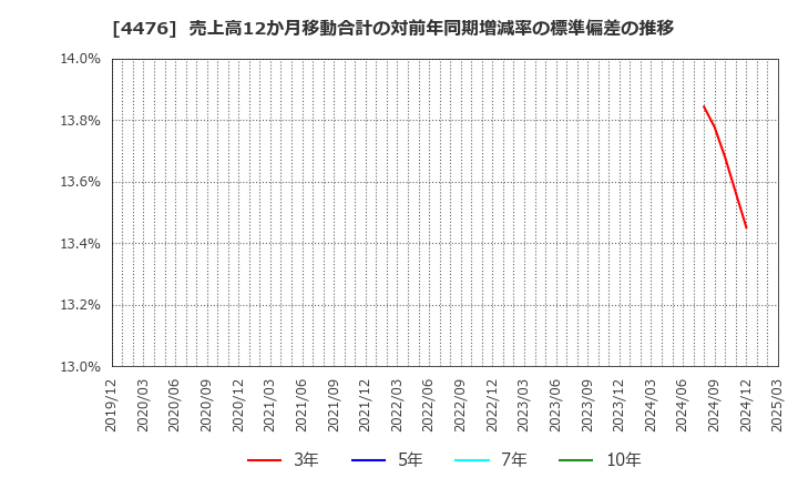 4476 ＡＩ　ＣＲＯＳＳ(株): 売上高12か月移動合計の対前年同期増減率の標準偏差の推移