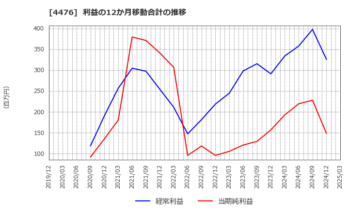 4476 ＡＩ　ＣＲＯＳＳ(株): 利益の12か月移動合計の推移