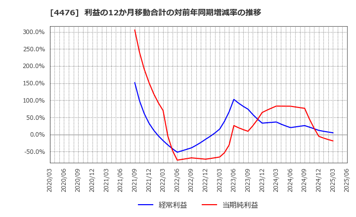 4476 ＡＩ　ＣＲＯＳＳ(株): 利益の12か月移動合計の対前年同期増減率の推移