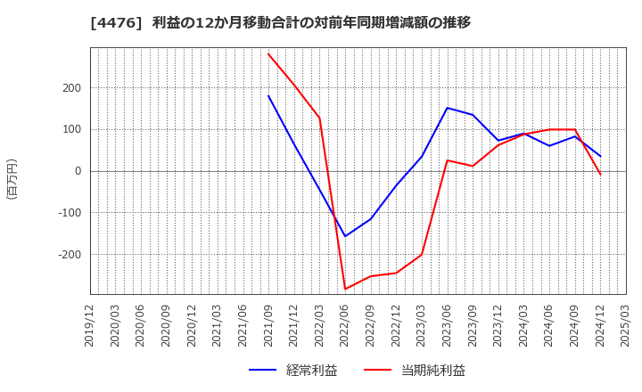 4476 ＡＩ　ＣＲＯＳＳ(株): 利益の12か月移動合計の対前年同期増減額の推移