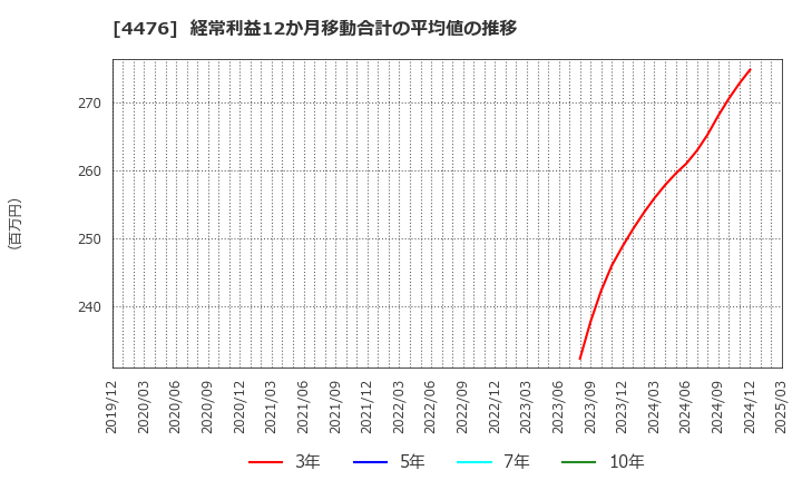 4476 ＡＩ　ＣＲＯＳＳ(株): 経常利益12か月移動合計の平均値の推移
