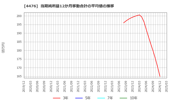 4476 ＡＩ　ＣＲＯＳＳ(株): 当期純利益12か月移動合計の平均値の推移