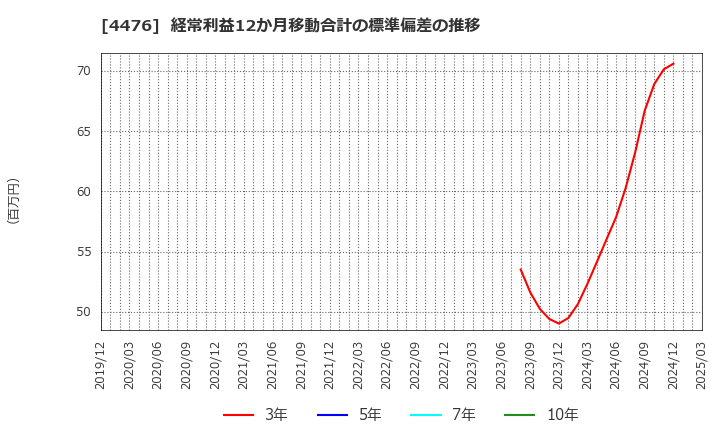 4476 ＡＩ　ＣＲＯＳＳ(株): 経常利益12か月移動合計の標準偏差の推移