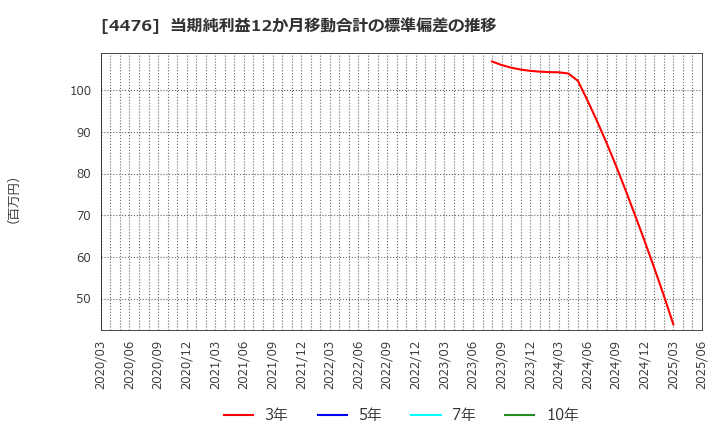 4476 ＡＩ　ＣＲＯＳＳ(株): 当期純利益12か月移動合計の標準偏差の推移
