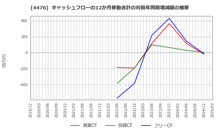 4476 ＡＩ　ＣＲＯＳＳ(株): キャッシュフローの12か月移動合計の対前年同期増減額の推移