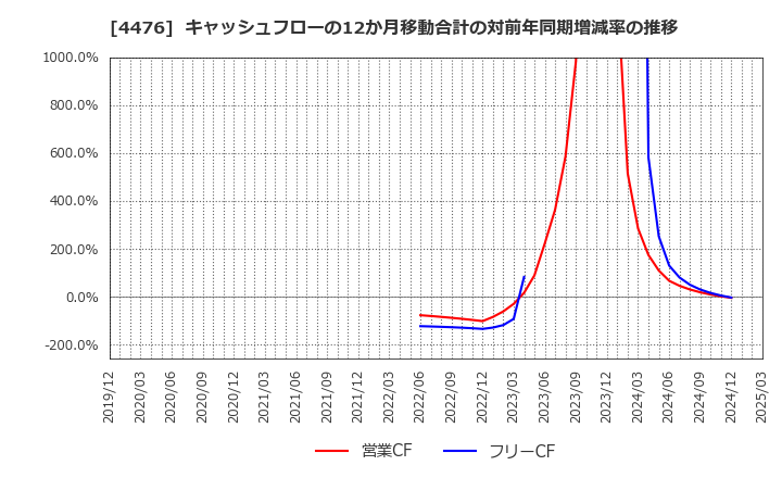 4476 ＡＩ　ＣＲＯＳＳ(株): キャッシュフローの12か月移動合計の対前年同期増減率の推移