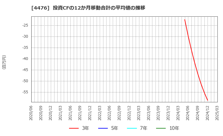 4476 ＡＩ　ＣＲＯＳＳ(株): 投資CFの12か月移動合計の平均値の推移