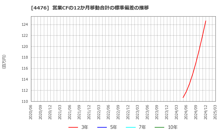 4476 ＡＩ　ＣＲＯＳＳ(株): 営業CFの12か月移動合計の標準偏差の推移
