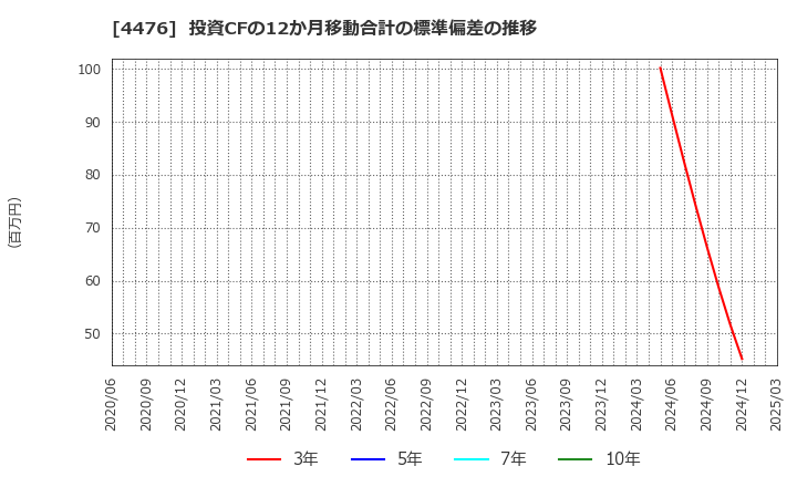 4476 ＡＩ　ＣＲＯＳＳ(株): 投資CFの12か月移動合計の標準偏差の推移