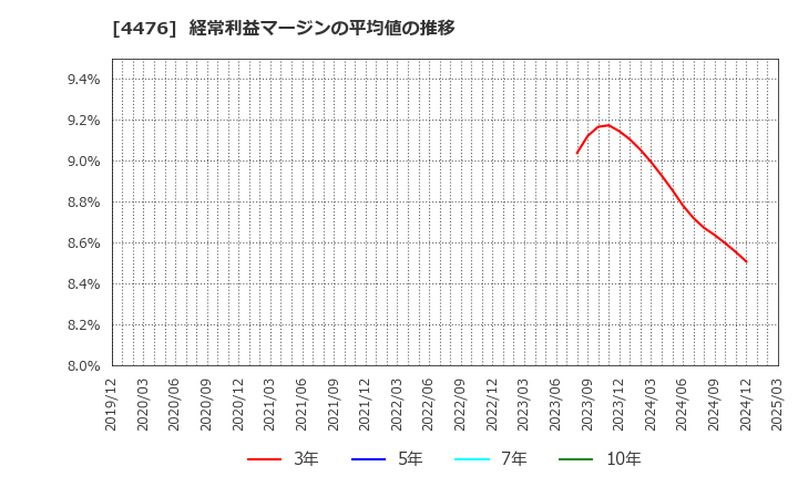 4476 ＡＩ　ＣＲＯＳＳ(株): 経常利益マージンの平均値の推移