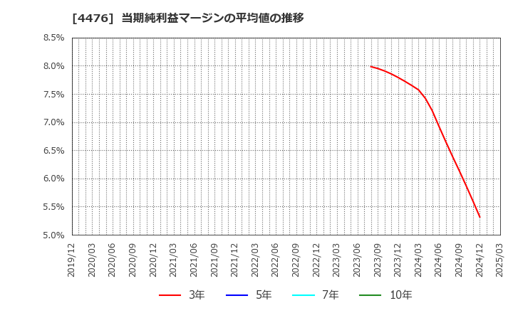 4476 ＡＩ　ＣＲＯＳＳ(株): 当期純利益マージンの平均値の推移