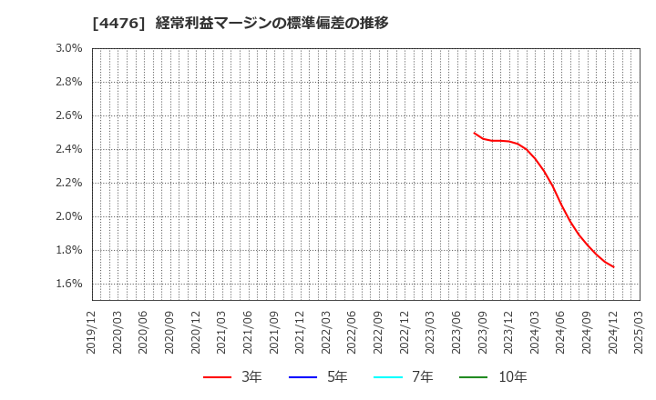 4476 ＡＩ　ＣＲＯＳＳ(株): 経常利益マージンの標準偏差の推移