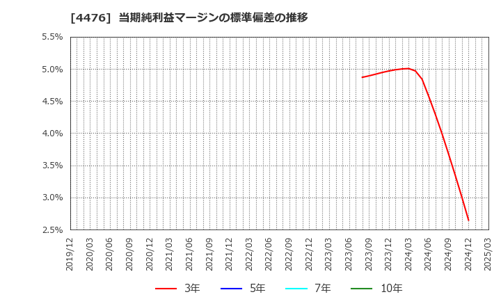 4476 ＡＩ　ＣＲＯＳＳ(株): 当期純利益マージンの標準偏差の推移