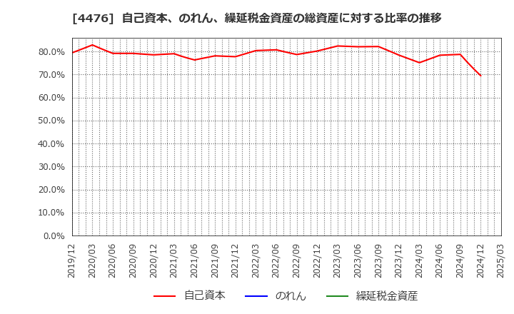 4476 ＡＩ　ＣＲＯＳＳ(株): 自己資本、のれん、繰延税金資産の総資産に対する比率の推移