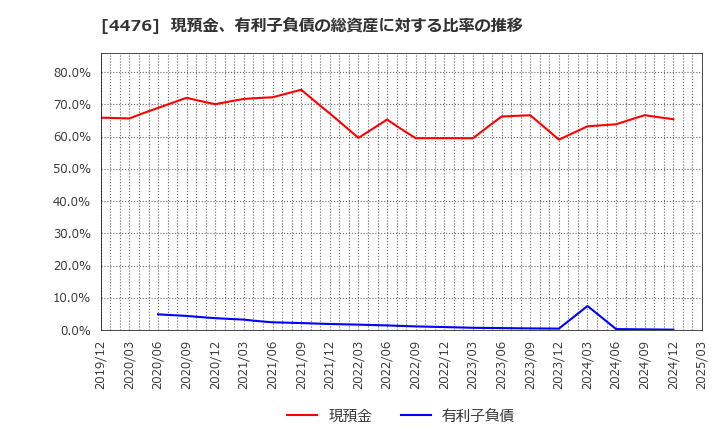 4476 ＡＩ　ＣＲＯＳＳ(株): 現預金、有利子負債の総資産に対する比率の推移
