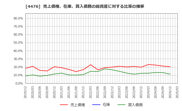 4476 ＡＩ　ＣＲＯＳＳ(株): 売上債権、在庫、買入債務の総資産に対する比率の推移