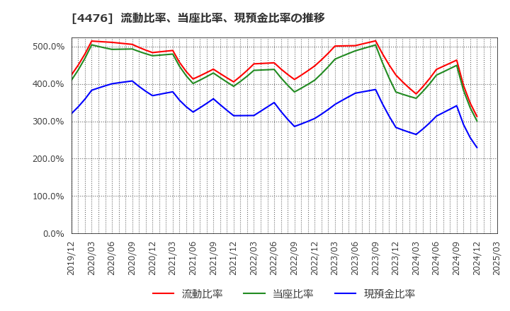 4476 ＡＩ　ＣＲＯＳＳ(株): 流動比率、当座比率、現預金比率の推移