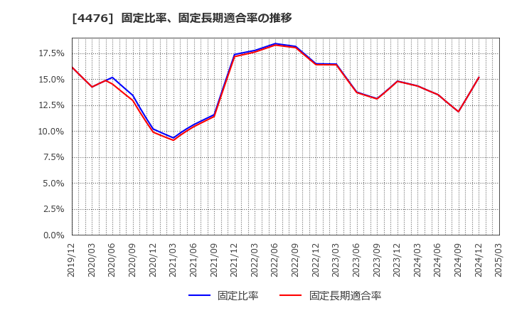 4476 ＡＩ　ＣＲＯＳＳ(株): 固定比率、固定長期適合率の推移