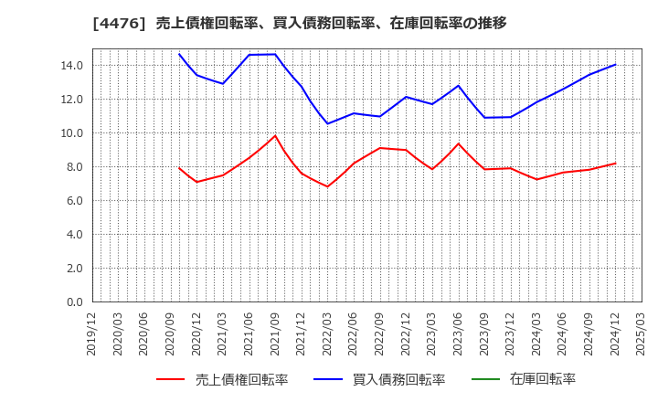 4476 ＡＩ　ＣＲＯＳＳ(株): 売上債権回転率、買入債務回転率、在庫回転率の推移