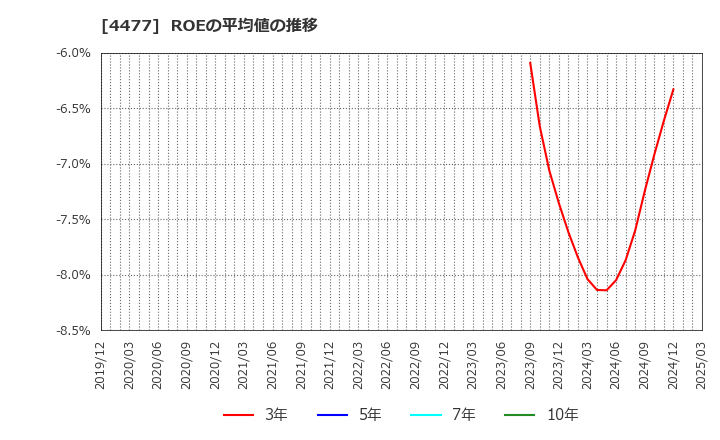 4477 ＢＡＳＥ(株): ROEの平均値の推移