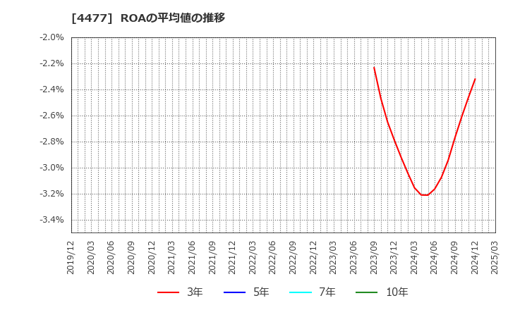 4477 ＢＡＳＥ(株): ROAの平均値の推移