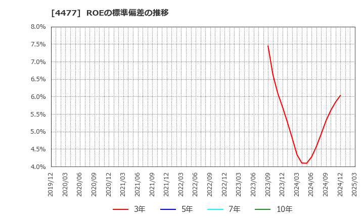 4477 ＢＡＳＥ(株): ROEの標準偏差の推移