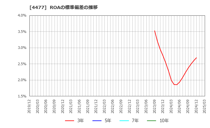 4477 ＢＡＳＥ(株): ROAの標準偏差の推移