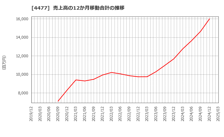 4477 ＢＡＳＥ(株): 売上高の12か月移動合計の推移