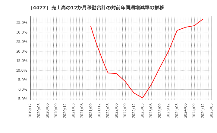 4477 ＢＡＳＥ(株): 売上高の12か月移動合計の対前年同期増減率の推移