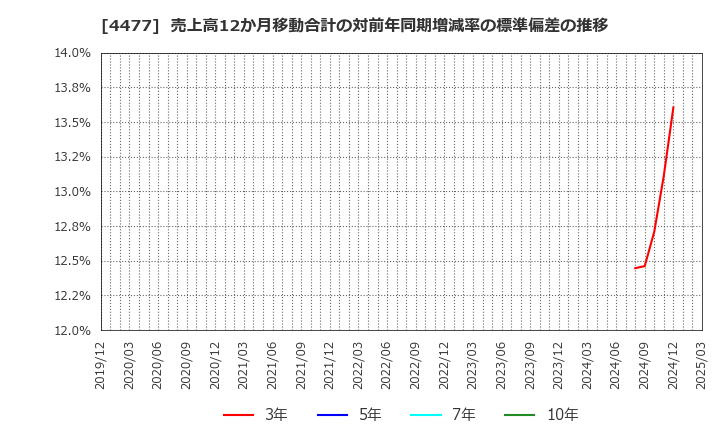 4477 ＢＡＳＥ(株): 売上高12か月移動合計の対前年同期増減率の標準偏差の推移