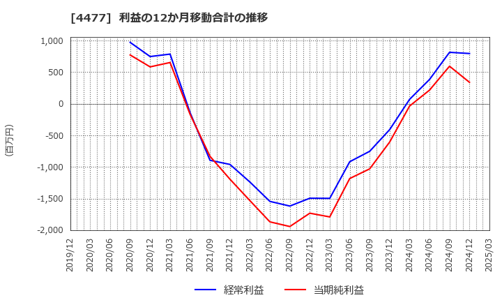 4477 ＢＡＳＥ(株): 利益の12か月移動合計の推移