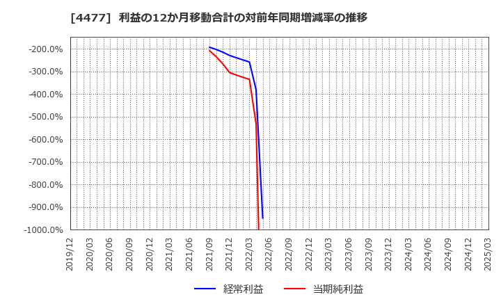 4477 ＢＡＳＥ(株): 利益の12か月移動合計の対前年同期増減率の推移