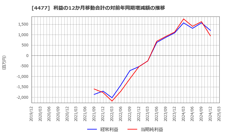 4477 ＢＡＳＥ(株): 利益の12か月移動合計の対前年同期増減額の推移