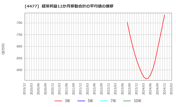 4477 ＢＡＳＥ(株): 経常利益12か月移動合計の平均値の推移
