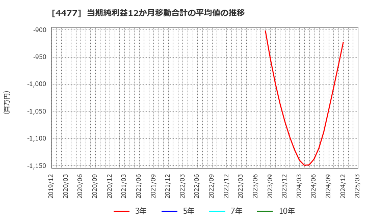 4477 ＢＡＳＥ(株): 当期純利益12か月移動合計の平均値の推移