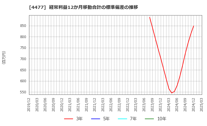 4477 ＢＡＳＥ(株): 経常利益12か月移動合計の標準偏差の推移