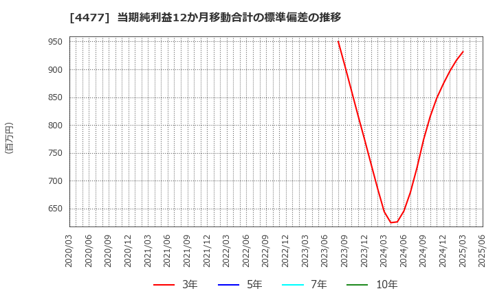 4477 ＢＡＳＥ(株): 当期純利益12か月移動合計の標準偏差の推移