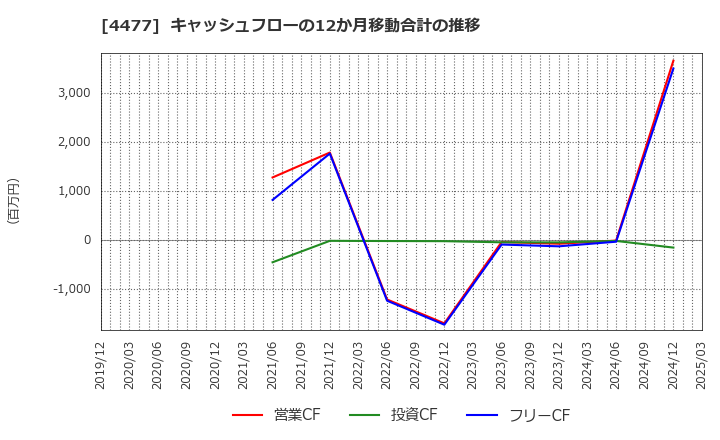 4477 ＢＡＳＥ(株): キャッシュフローの12か月移動合計の推移