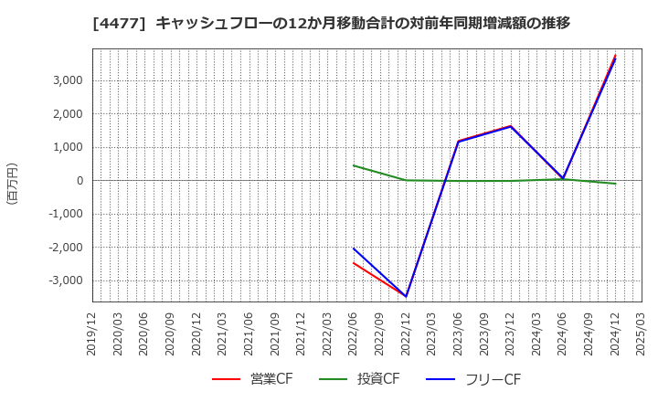 4477 ＢＡＳＥ(株): キャッシュフローの12か月移動合計の対前年同期増減額の推移