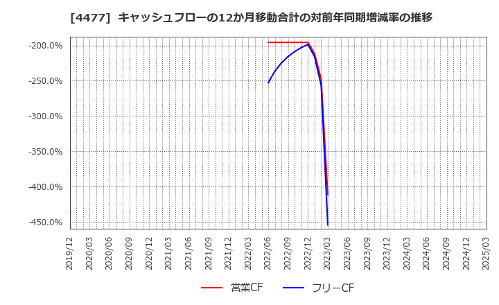 4477 ＢＡＳＥ(株): キャッシュフローの12か月移動合計の対前年同期増減率の推移