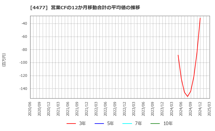 4477 ＢＡＳＥ(株): 営業CFの12か月移動合計の平均値の推移
