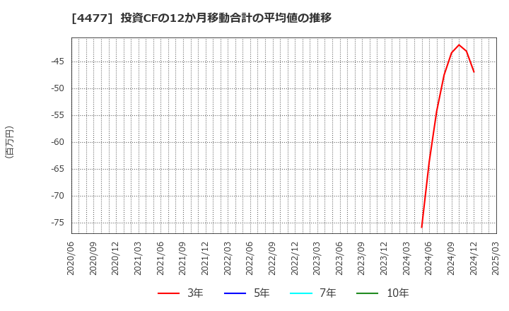4477 ＢＡＳＥ(株): 投資CFの12か月移動合計の平均値の推移